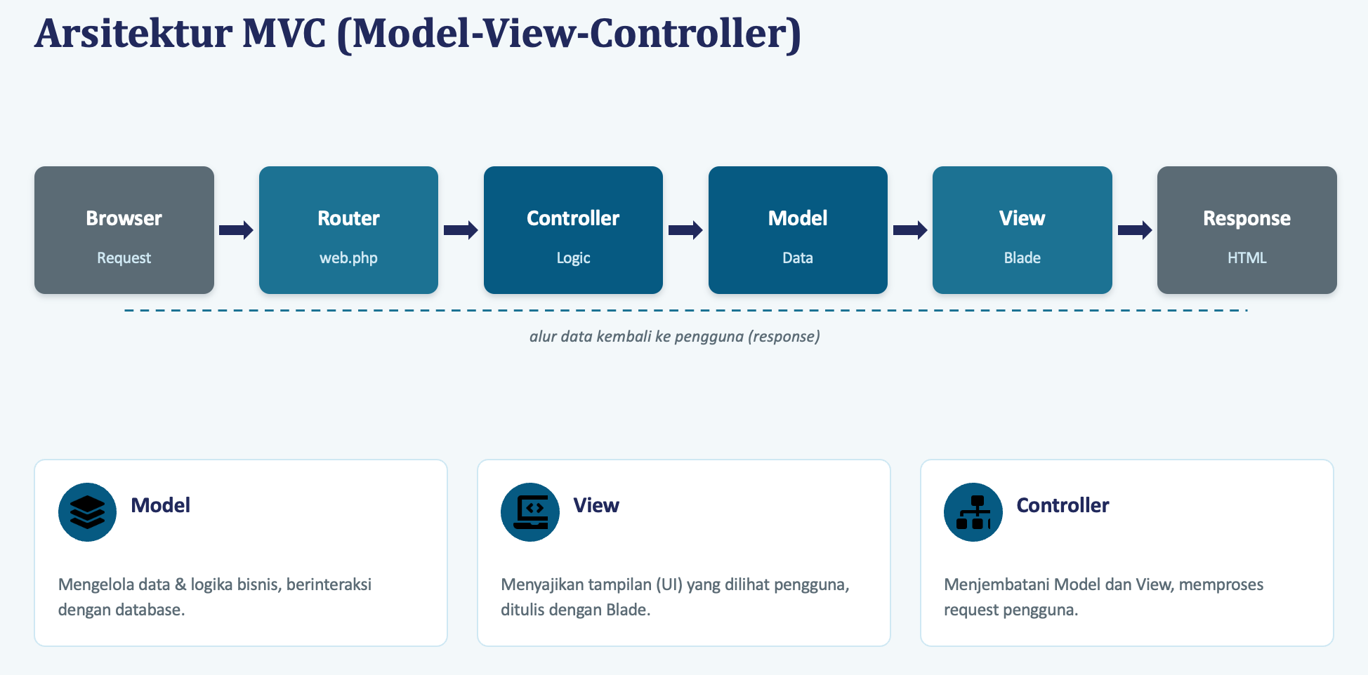 Alur MVC pada Laravel